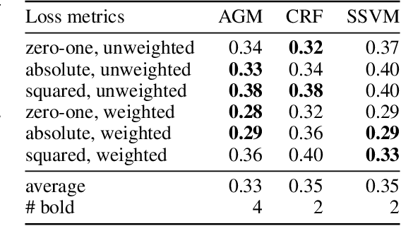 Figure 2 for Distributionally Robust Graphical Models