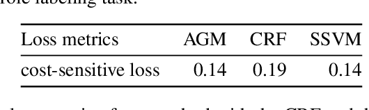 Figure 4 for Distributionally Robust Graphical Models