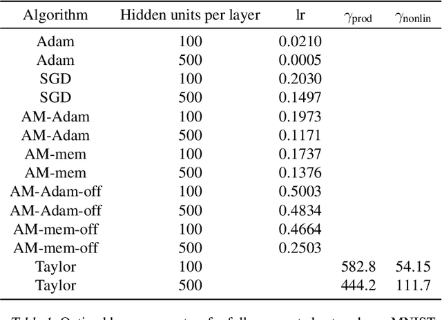 Figure 2 for Beyond Backprop: Online Alternating Minimization with Auxiliary Variables