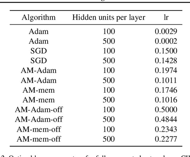 Figure 4 for Beyond Backprop: Online Alternating Minimization with Auxiliary Variables