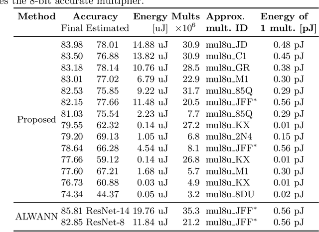 Figure 4 for Evolutionary Neural Architecture Search Supporting Approximate Multipliers