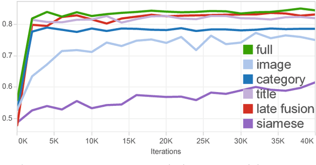Figure 4 for Mining Fashion Outfit Composition Using An End-to-End Deep Learning Approach on Set Data