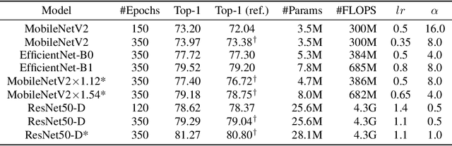 Figure 4 for FixNorm: Dissecting Weight Decay for Training Deep Neural Networks
