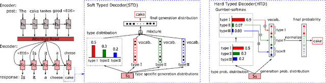 Figure 3 for Learning to Ask Questions in Open-domain Conversational Systems with Typed Decoders
