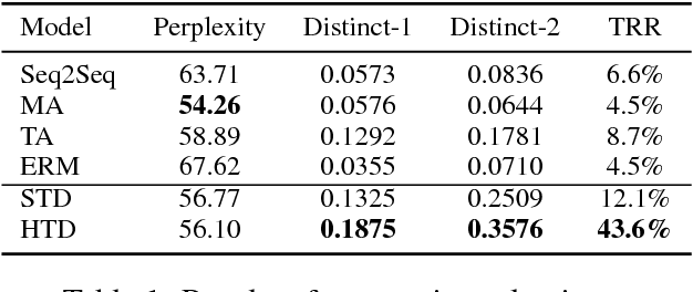 Figure 2 for Learning to Ask Questions in Open-domain Conversational Systems with Typed Decoders