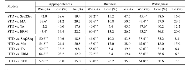 Figure 4 for Learning to Ask Questions in Open-domain Conversational Systems with Typed Decoders