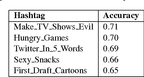 Figure 3 for #HashtagWars: Learning a Sense of Humor