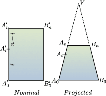 Figure 3 for Multistage Curvilinear Coordinate Transform Based Document Image Dewarping using a Novel Quality Estimator