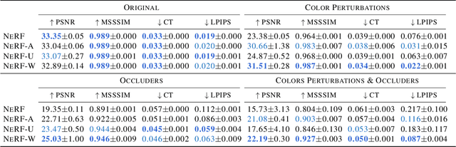 Figure 4 for NeRF in the Wild: Neural Radiance Fields for Unconstrained Photo Collections