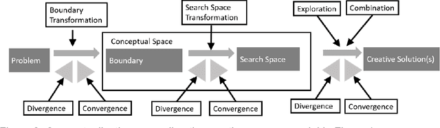 Figure 3 for Creativity of Deep Learning: Conceptualization and Assessment