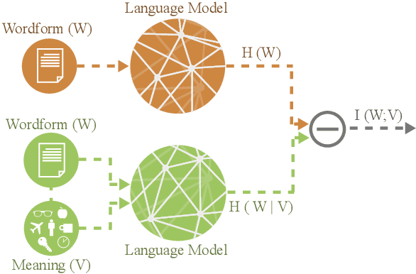 Figure 1 for Meaning to Form: Measuring Systematicity as Information