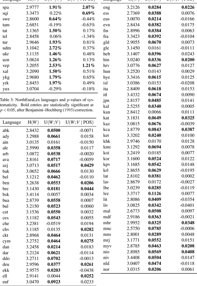 Figure 4 for Meaning to Form: Measuring Systematicity as Information
