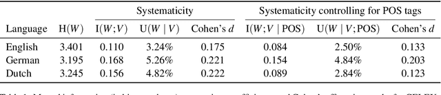 Figure 2 for Meaning to Form: Measuring Systematicity as Information