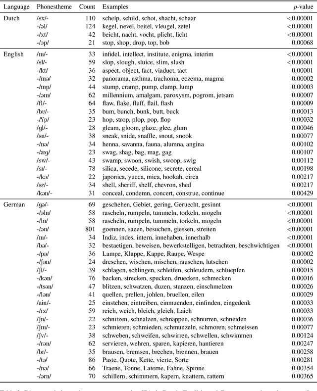 Figure 3 for Meaning to Form: Measuring Systematicity as Information