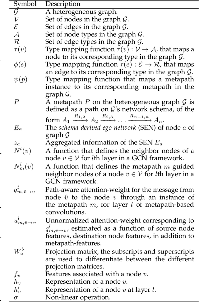 Figure 2 for Schema-Aware Deep Graph Convolutional Networks for Heterogeneous Graphs