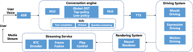 Figure 2 for ViDA-MAN: Visual Dialog with Digital Humans