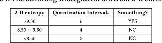 Figure 2 for Detecting Adversarial Image Examples in Deep Networks with Adaptive Noise Reduction