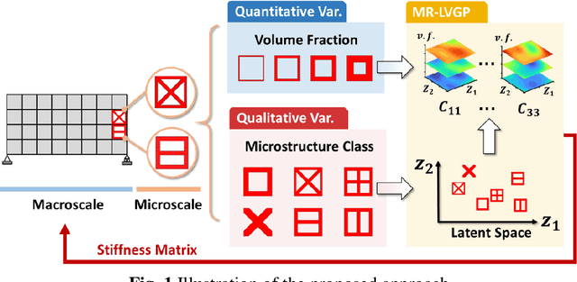 Figure 1 for Data-Driven Multiscale Design of Cellular Composites with Multiclass Microstructures for Natural Frequency Maximization