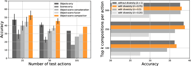 Figure 3 for Zero-Shot Action Recognition from Diverse Object-Scene Compositions