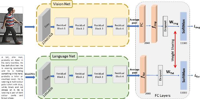Figure 3 for A Convolutional Baseline for Person Re-Identification Using Vision and Language Descriptions