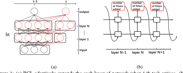 Figure 1 for Reinforced Continual Learning
