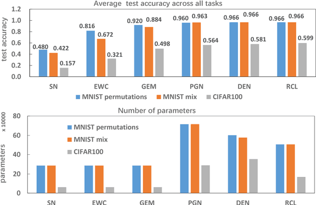 Figure 3 for Reinforced Continual Learning