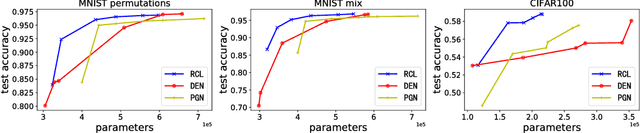 Figure 4 for Reinforced Continual Learning