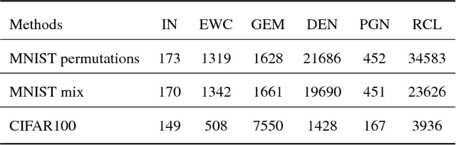 Figure 2 for Reinforced Continual Learning