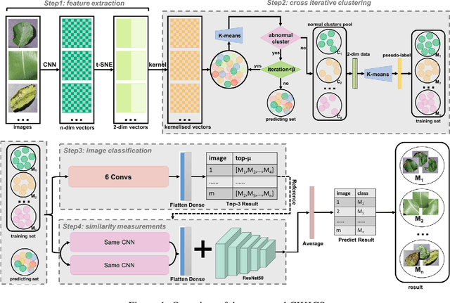 Figure 1 for Chaotic-to-Fine Clustering for Unlabeled Plant Disease Images