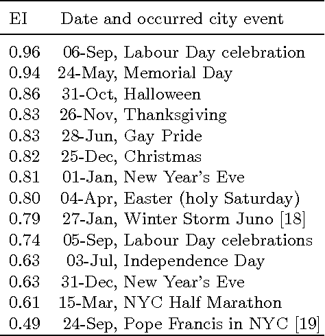 Figure 4 for Stigmergy-based modeling to discover urban activity patterns from positioning data