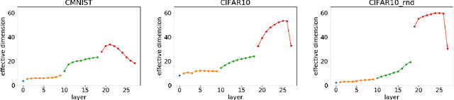 Figure 2 for Complexity for deep neural networks and other characteristics of deep feature representations