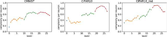 Figure 3 for Complexity for deep neural networks and other characteristics of deep feature representations