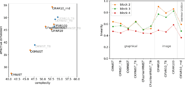 Figure 4 for Complexity for deep neural networks and other characteristics of deep feature representations