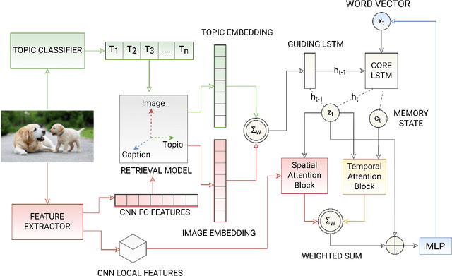 Figure 3 for Guiding Attention using Partial-Order Relationships for Image Captioning