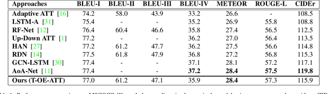 Figure 2 for Guiding Attention using Partial-Order Relationships for Image Captioning