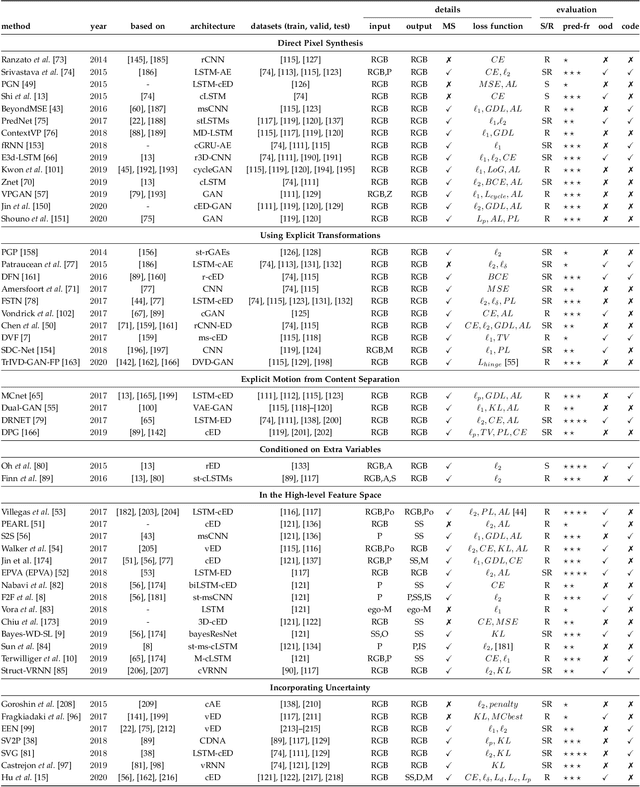 Figure 4 for A Review on Deep Learning Techniques for Video Prediction