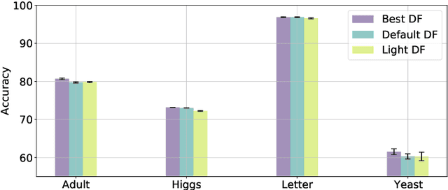 Figure 3 for Analyzing the tree-layer structure of Deep Forests