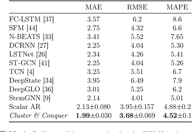 Figure 2 for Cluster-and-Conquer: A Framework For Time-Series Forecasting