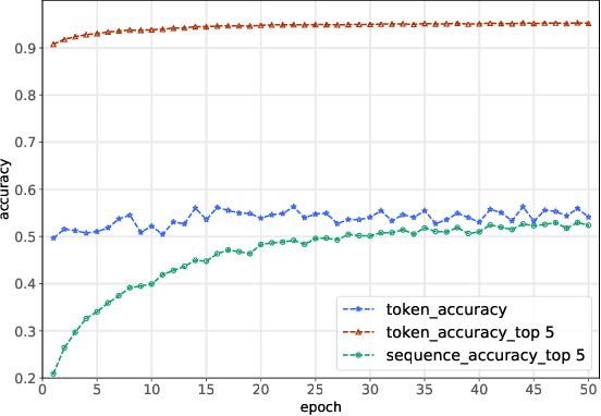 Figure 4 for SuperCoder: Program Learning Under Noisy Conditions From Superposition of States