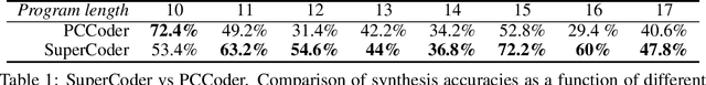 Figure 1 for SuperCoder: Program Learning Under Noisy Conditions From Superposition of States