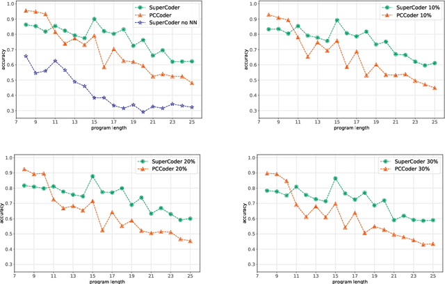 Figure 2 for SuperCoder: Program Learning Under Noisy Conditions From Superposition of States