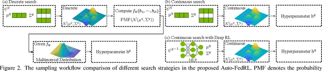 Figure 3 for Auto-FedRL: Federated Hyperparameter Optimization for Multi-institutional Medical Image Segmentation