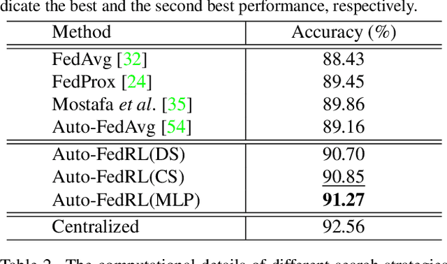 Figure 2 for Auto-FedRL: Federated Hyperparameter Optimization for Multi-institutional Medical Image Segmentation