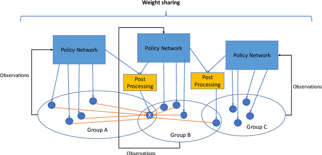 Figure 1 for K-nearest Multi-agent Deep Reinforcement Learning for Collaborative Tasks with a Variable Number of Agents