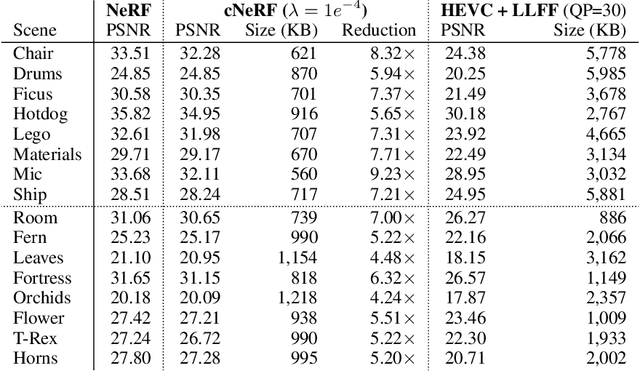 Figure 2 for 3D Scene Compression through Entropy Penalized Neural Representation Functions