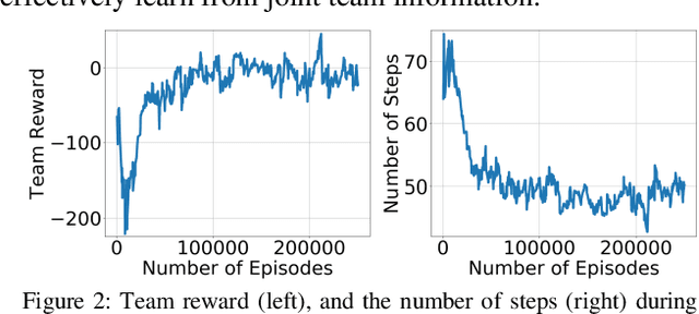 Figure 2 for Deep Reinforcement Learning for Decentralized Multi-Robot Exploration with Macro Actions