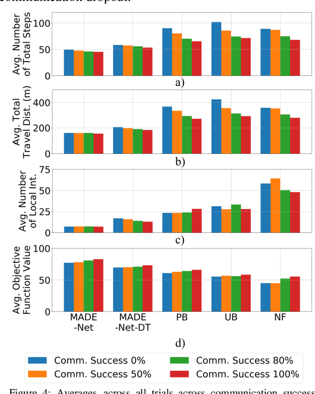 Figure 4 for Deep Reinforcement Learning for Decentralized Multi-Robot Exploration with Macro Actions