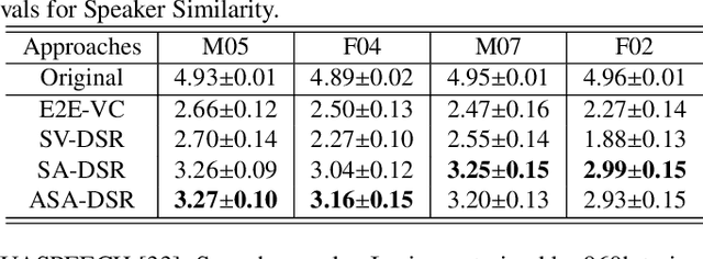 Figure 2 for Speaker Identity Preservation in Dysarthric Speech Reconstruction by Adversarial Speaker Adaptation