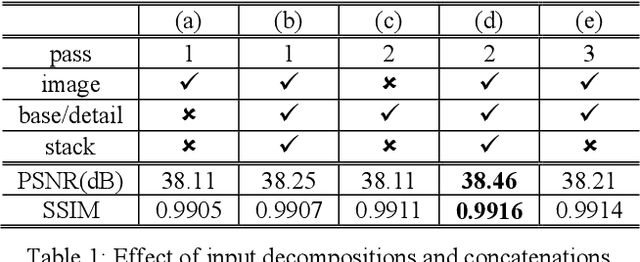 Figure 2 for Deep SR-ITM: Joint Learning of Super-resolution and Inverse Tone-Mapping for 4K UHD HDR Applications