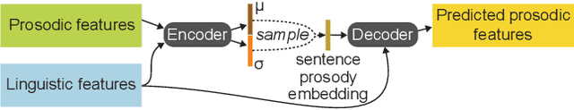 Figure 1 for CHiVE: Varying Prosody in Speech Synthesis with a Linguistically Driven Dynamic Hierarchical Conditional Variational Network